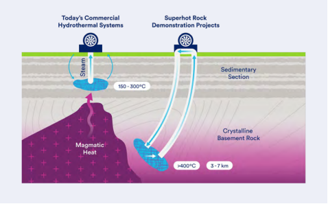 美國尋求加強超臨界(超熱巖能源)地?zé)岬难芯?地大熱能 美國尋求加強超臨界(超熱巖能源)地?zé)岬难芯?地大熱能