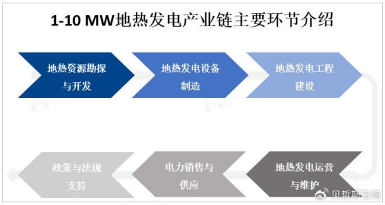 1-10 MW地熱發電產業鏈發展優勢和挑戰-地熱開發利用-地大熱能