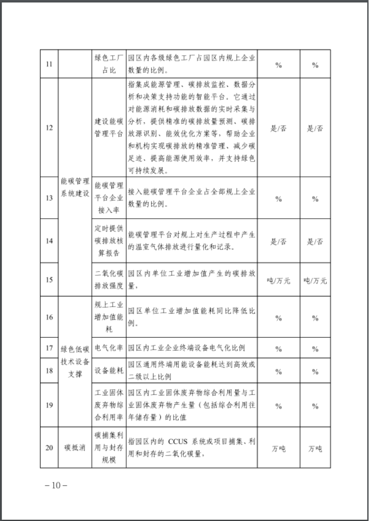 河北：建立省零碳工廠、零碳工業園區培育庫-地大熱能
