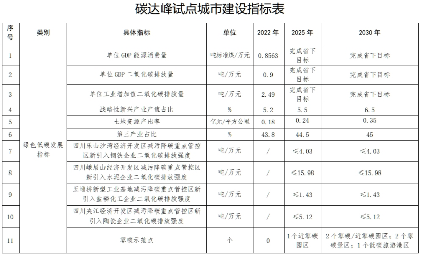 國(guó)家碳達(dá)峰試點(diǎn)(樂山)實(shí)施方案:實(shí)施重點(diǎn)行業(yè)節(jié)能降碳改造-地大熱能 國(guó)家碳達(dá)峰試點(diǎn)(樂山)實(shí)施方案:實(shí)施重點(diǎn)行業(yè)節(jié)能降碳改造-地大熱能