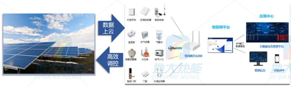 光伏發電智慧能源|地大熱能